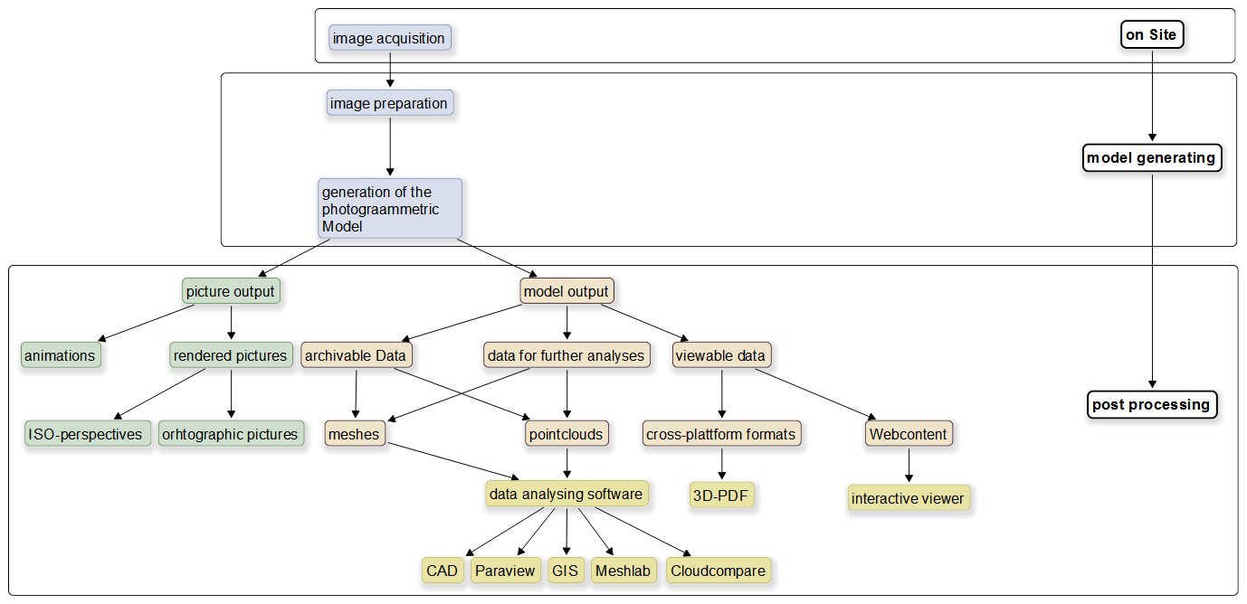 a example workflow for realising a fotogrammetric model
